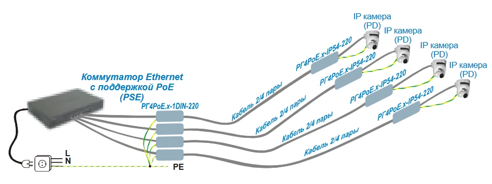 Пример использования РГ4PoE.x-1DIN-220 в паре с РГ4PoE.x-IP54-220 на сети с применением технологии PoE IEEE802.3af/at