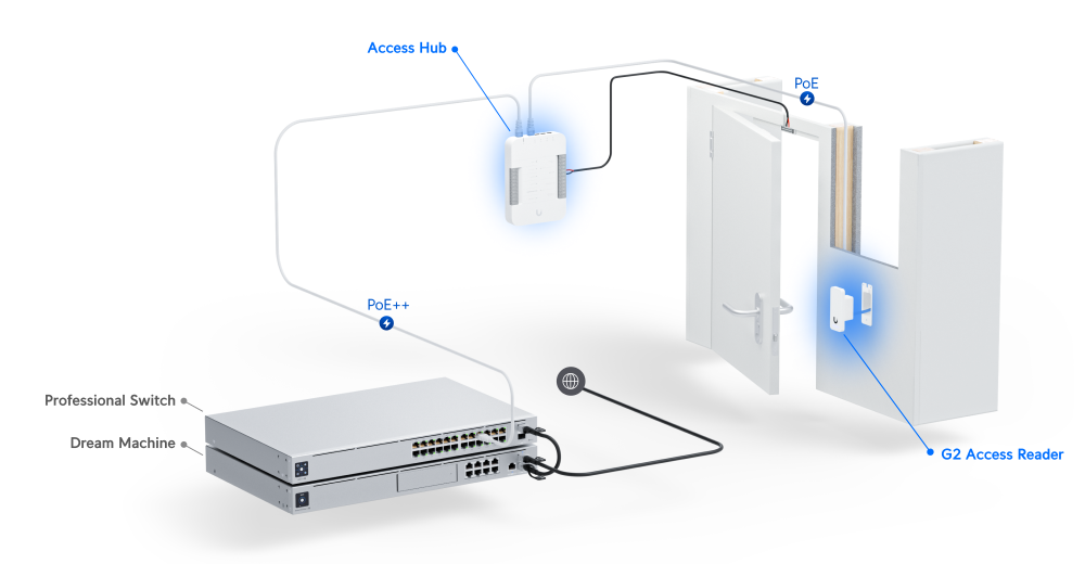 UniFi Access G2 Starter Kit